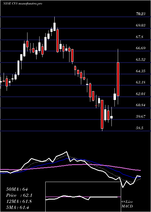  Daily chart CvsHealth