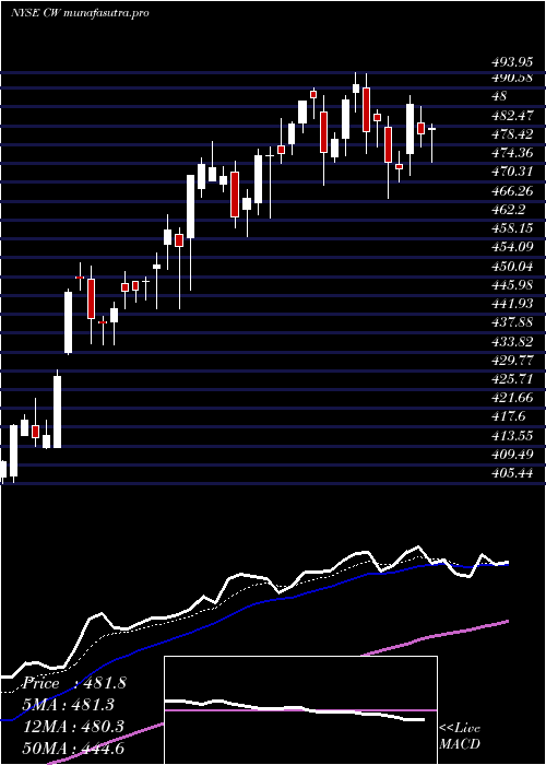  Daily chart CurtissWright
