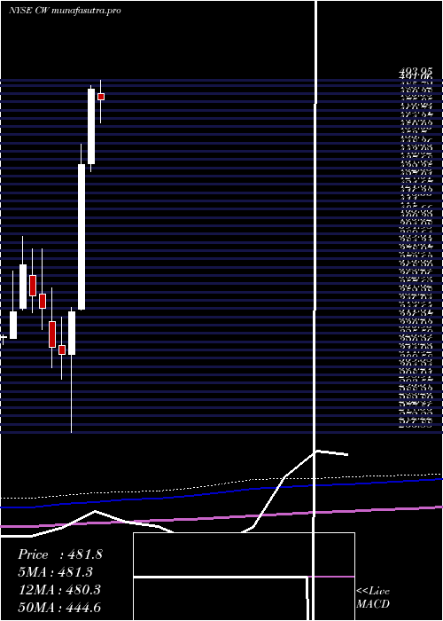 monthly chart CurtissWright