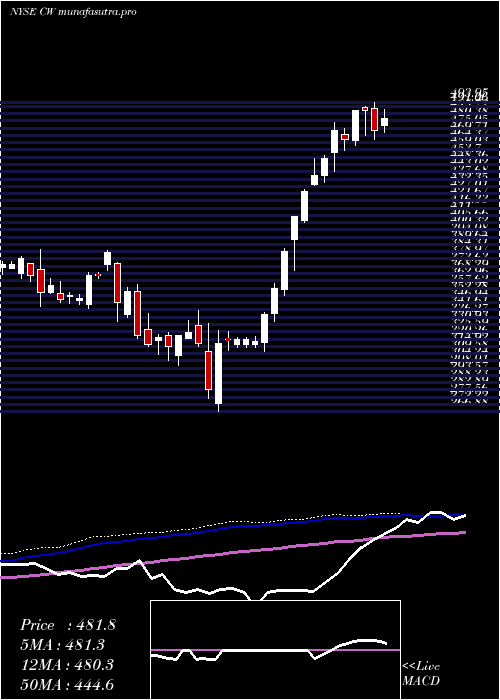  weekly chart CurtissWright