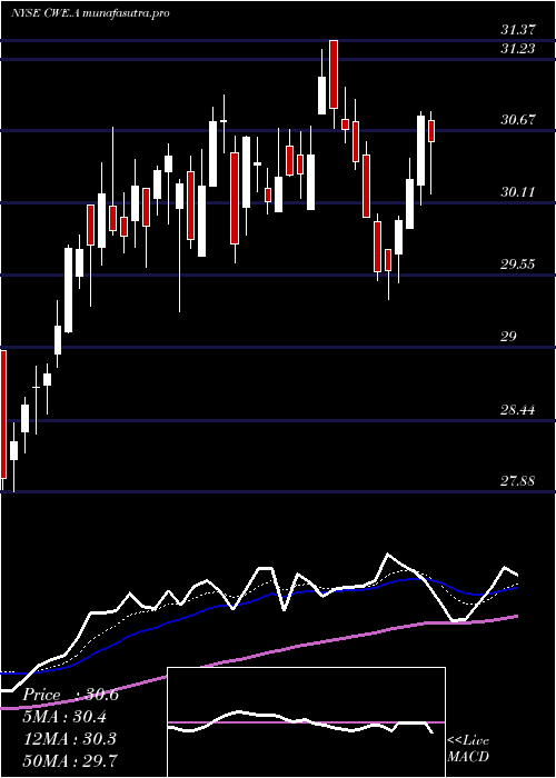  Daily chart ClearwayEnergy