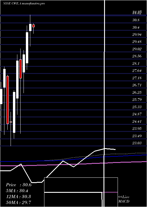  monthly chart ClearwayEnergy