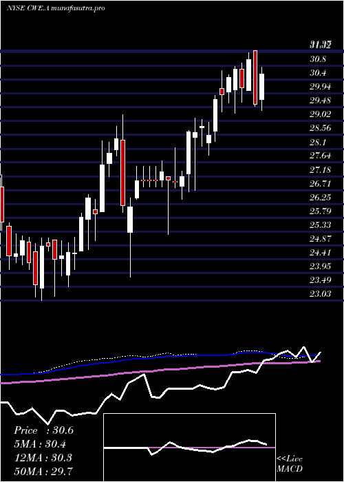  weekly chart ClearwayEnergy