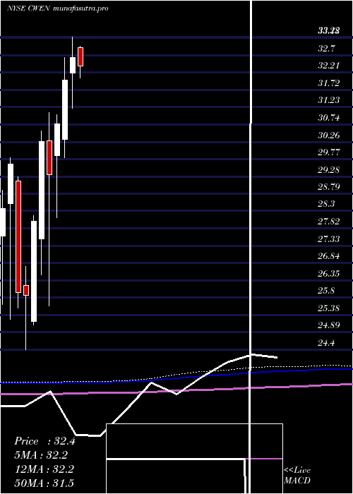  monthly chart ClearwayEnergy