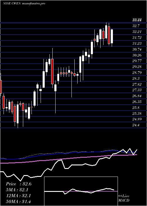  weekly chart ClearwayEnergy
