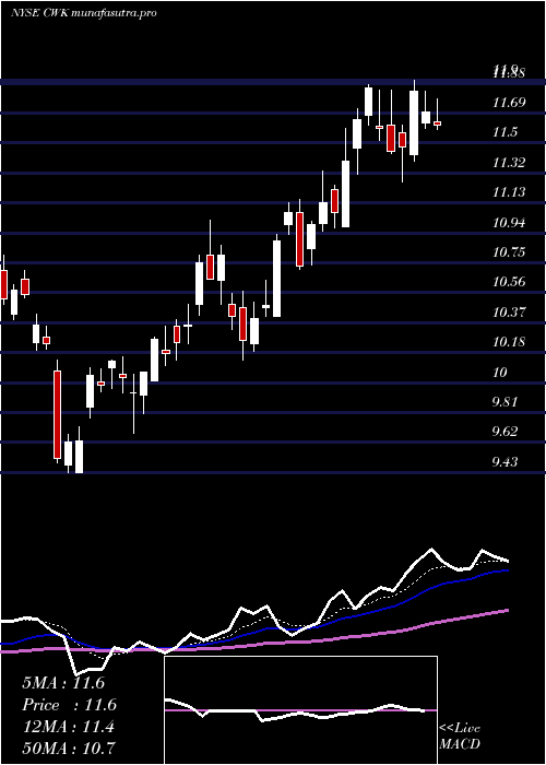 Daily chart CushmanWakefield