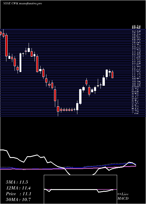weekly chart CushmanWakefield