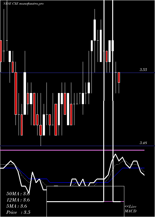 Daily chart ColonialHigh