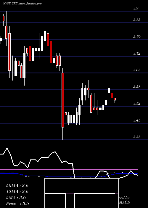 weekly chart ColonialHigh