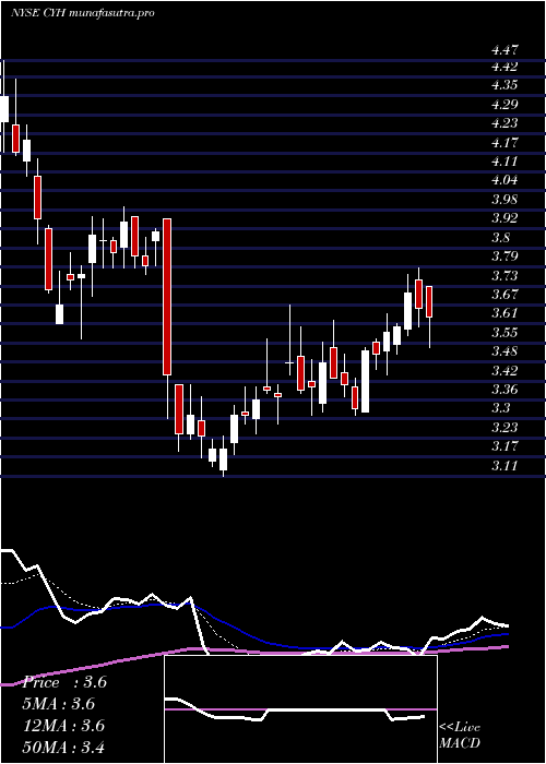 Daily chart CommunityHealth