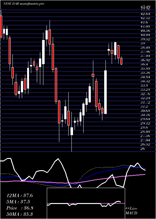 weekly chart DarlingIngredients
