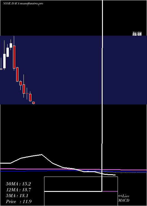  monthly chart EndavaPlc