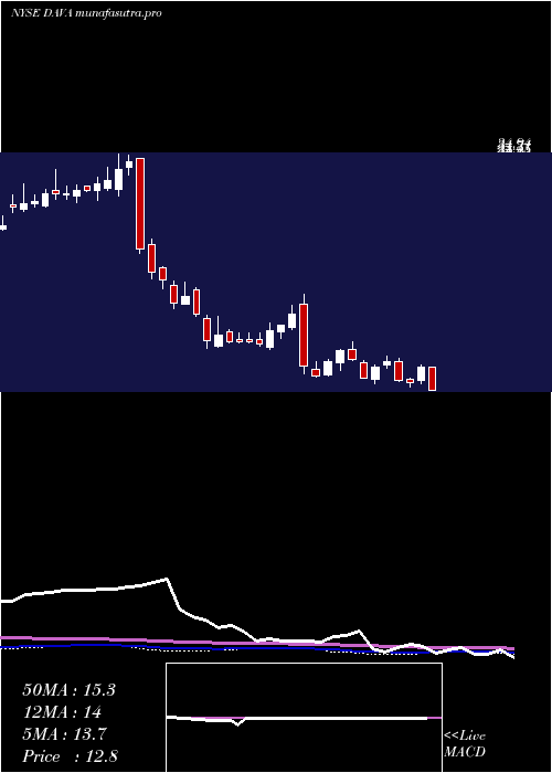  weekly chart EndavaPlc