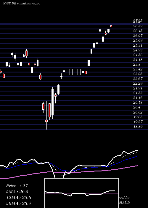 Daily chart DeutscheBank