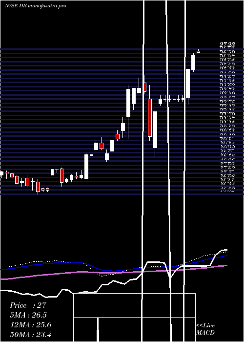 weekly chart DeutscheBank