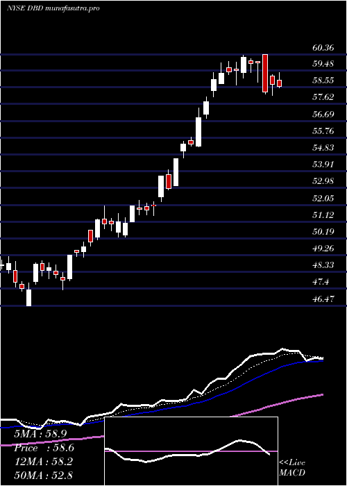 Daily chart DieboldNixdorf