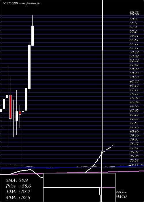 monthly chart DieboldNixdorf