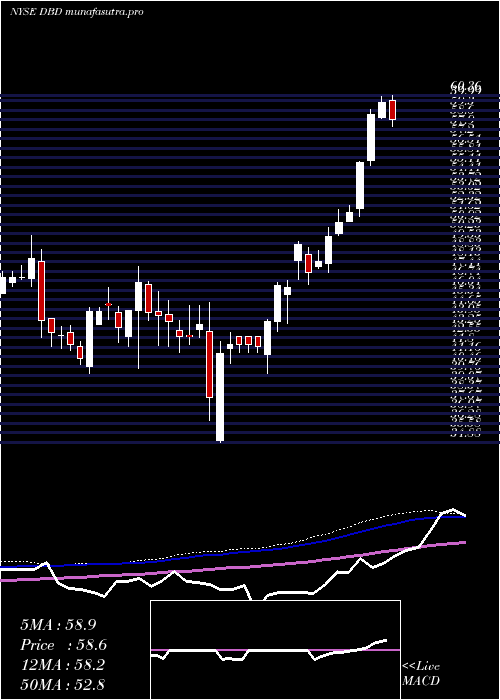 weekly chart DieboldNixdorf