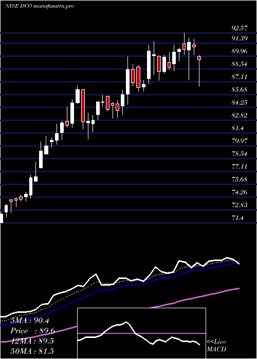  Daily chart DucommunIncorporated