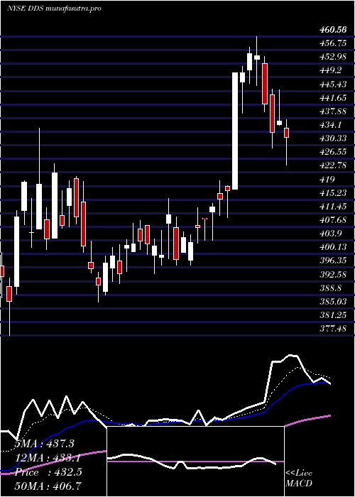 Daily chart DillardS