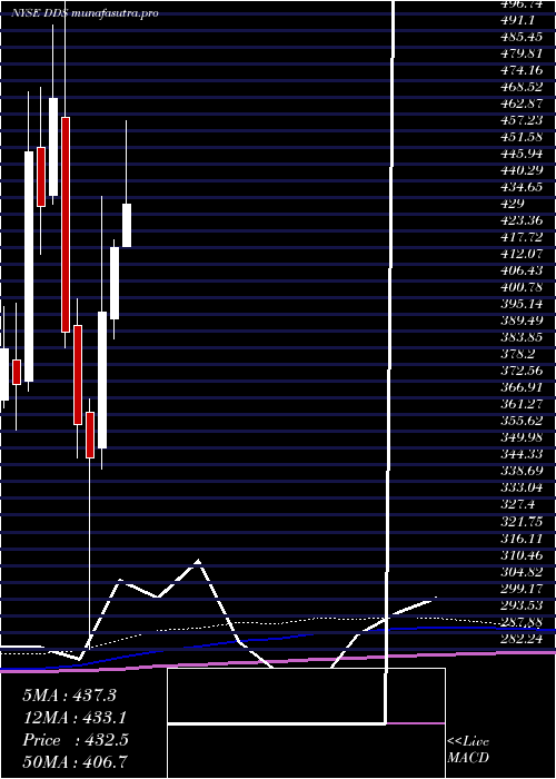 monthly chart DillardS