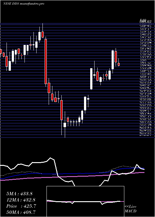 weekly chart DillardS