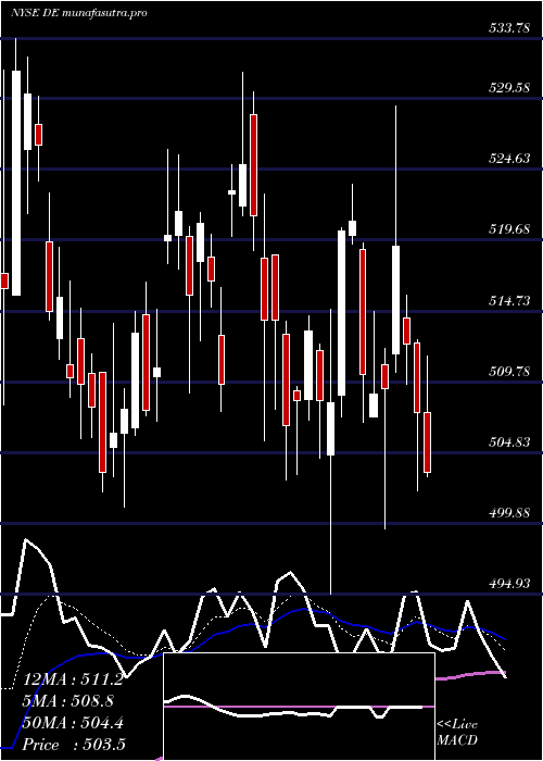 Daily chart DeereCompany