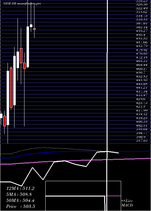 monthly chart DeereCompany