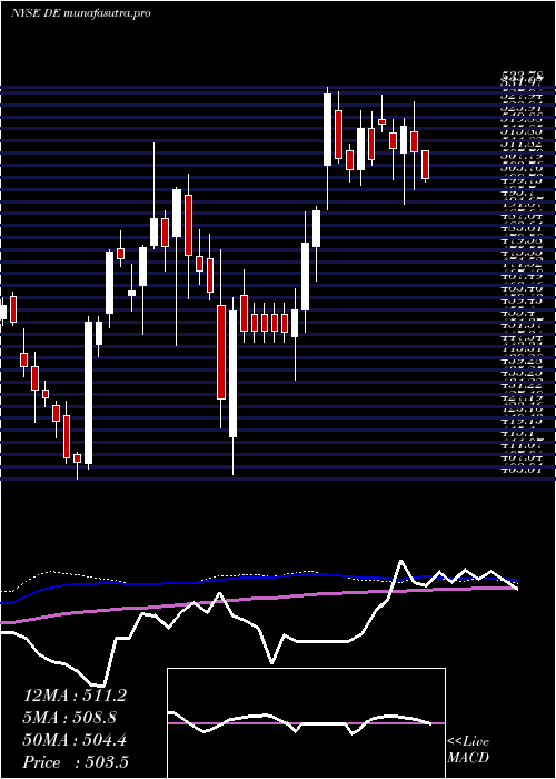 weekly chart DeereCompany