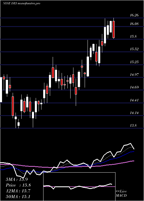 Daily chart DouglasEmmett