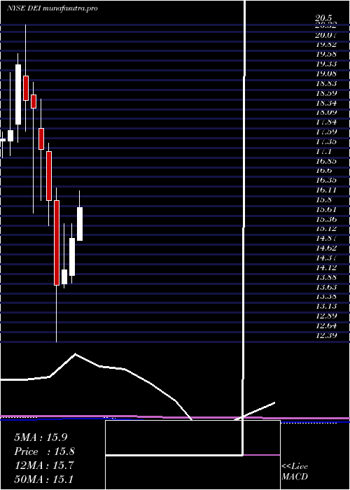 monthly chart DouglasEmmett