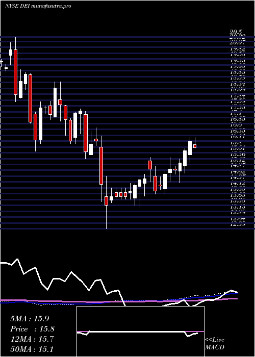 weekly chart DouglasEmmett