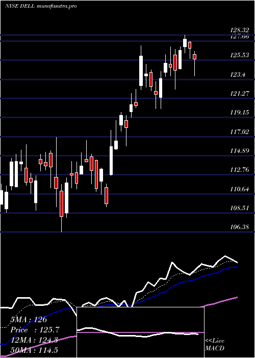 Daily chart DellTechnologies