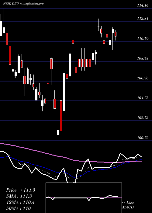  Daily chart DiageoPlc