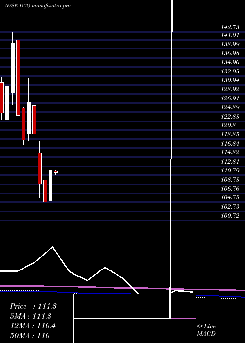  monthly chart DiageoPlc
