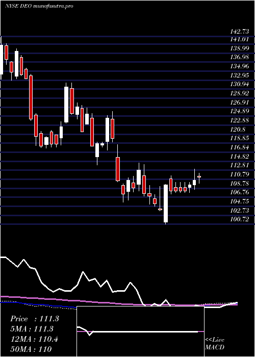  weekly chart DiageoPlc