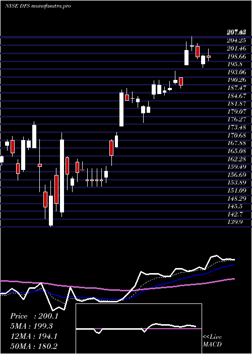 Daily chart DiscoverFinancial