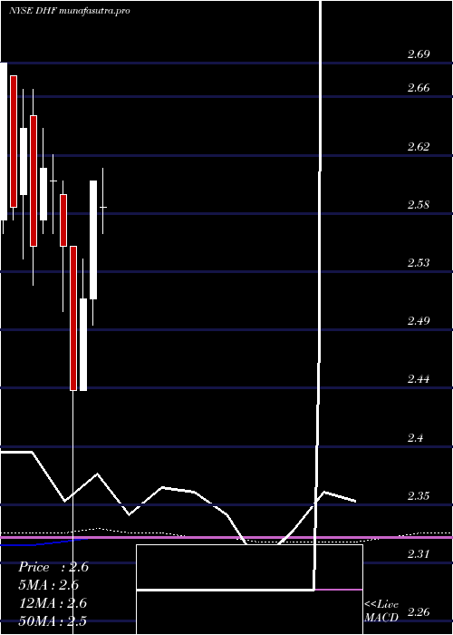 monthly chart DreyfusHigh