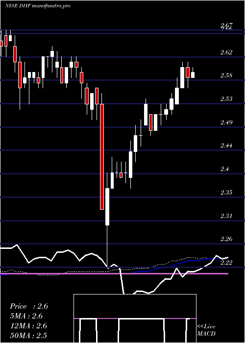 weekly chart DreyfusHigh