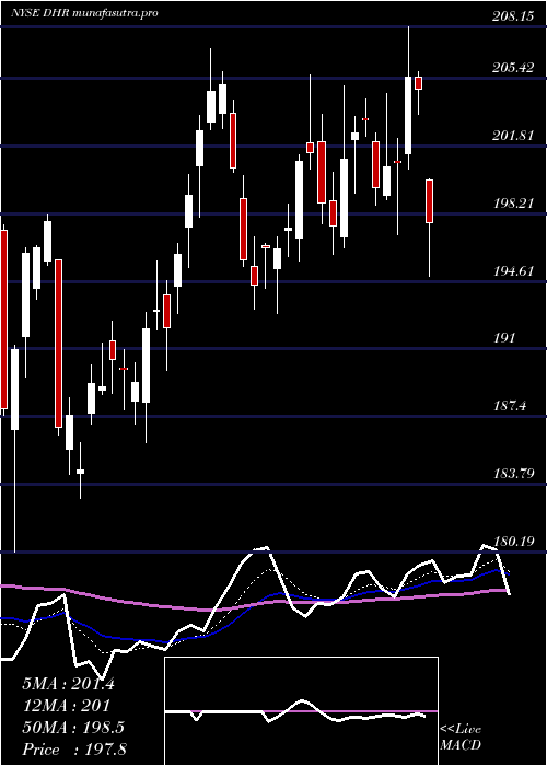 Daily chart DanaherCorporation