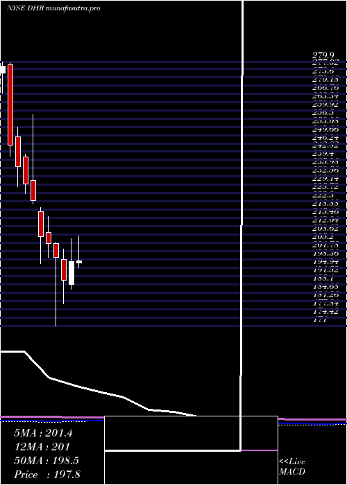 monthly chart DanaherCorporation