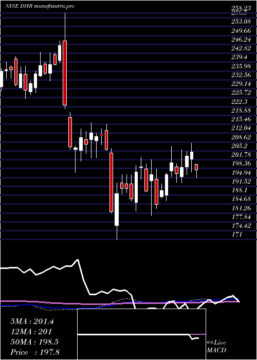 weekly chart DanaherCorporation