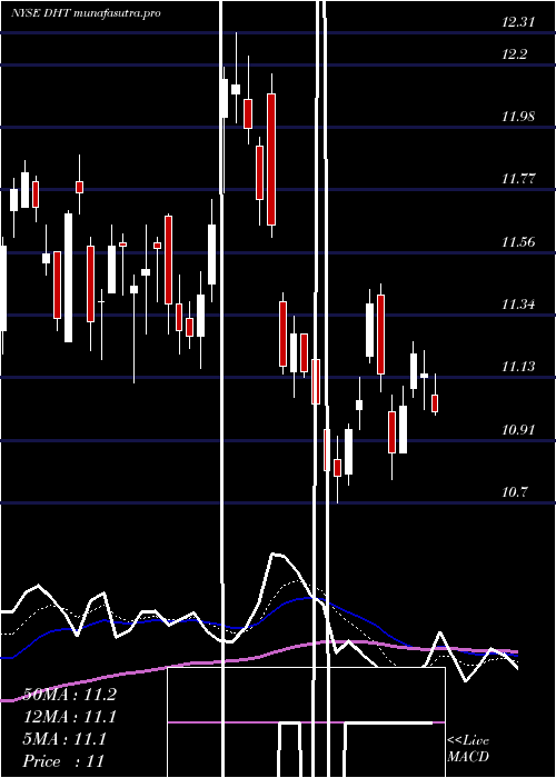 Daily chart DhtHoldings