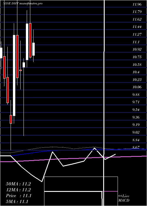 monthly chart DhtHoldings