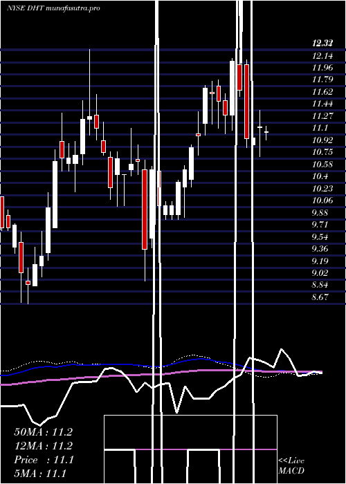 weekly chart DhtHoldings