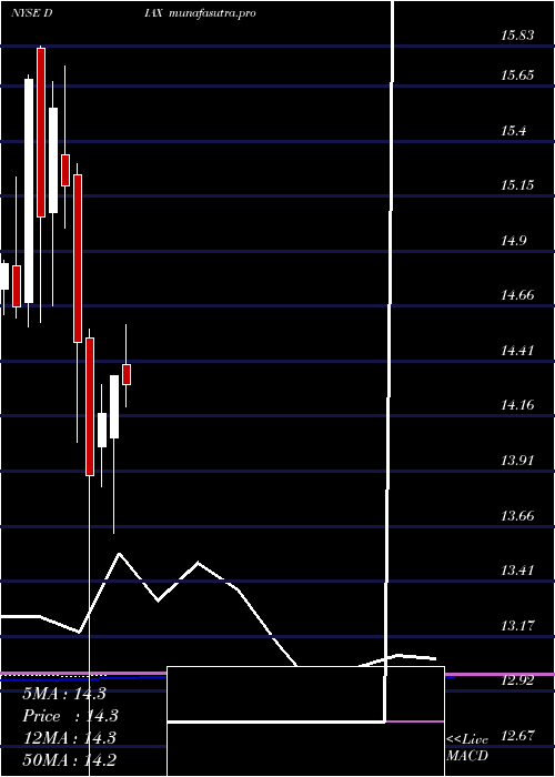 monthly chart NuveenDow