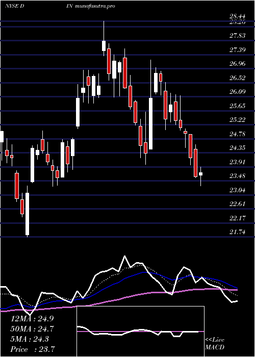 Daily chart DineBrands