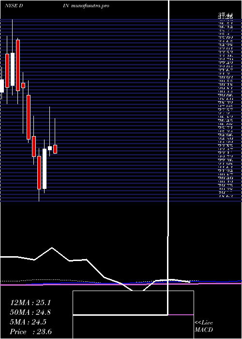 monthly chart DineBrands