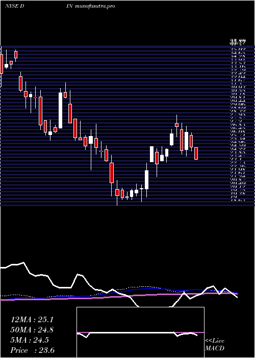 weekly chart DineBrands