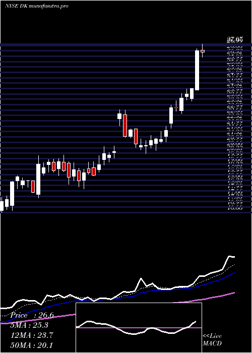 Daily chart DelekUs